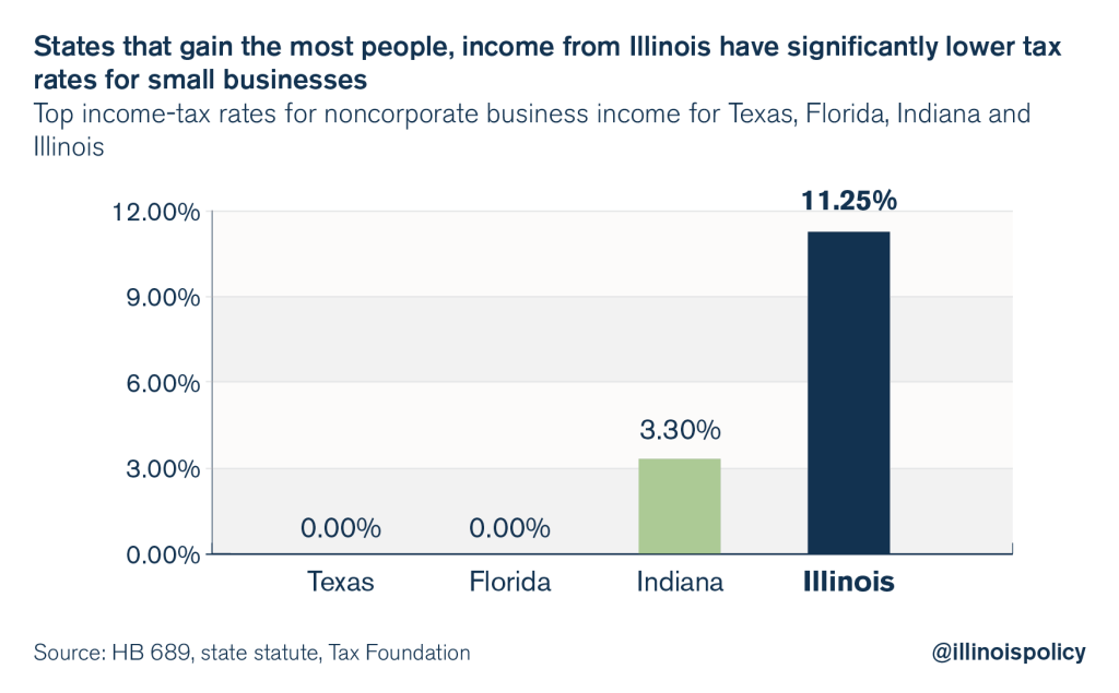 illinois-lou-lang-progressive-tax