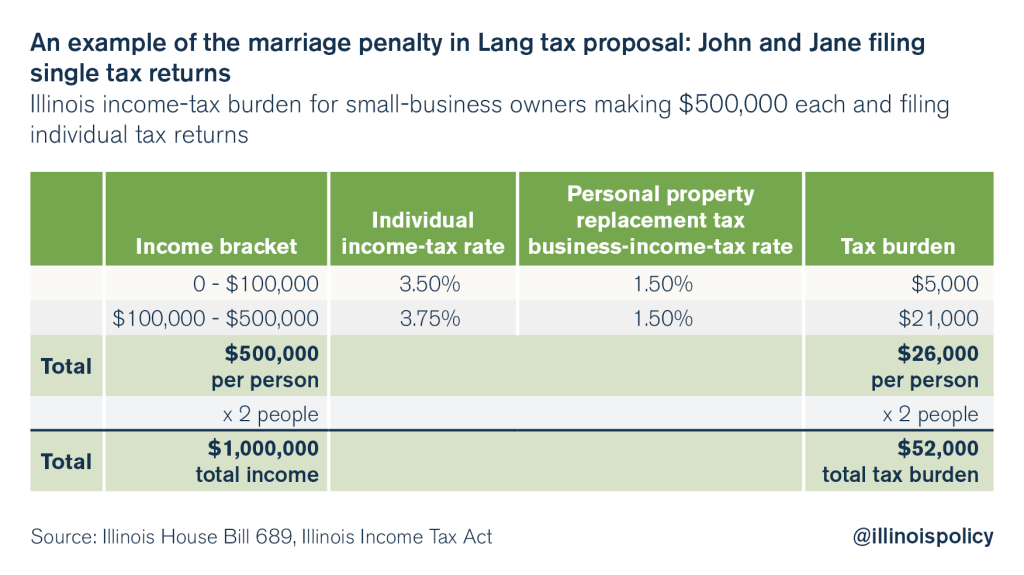 illinois-progressive-tax-marriage-penalty