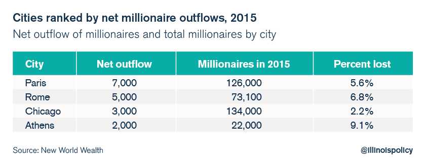 illinois millionaire outmigration