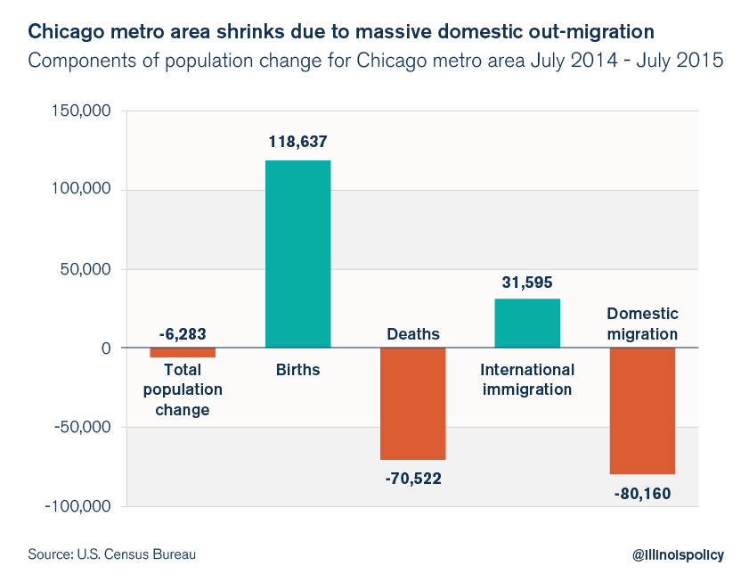 illinois millionaire outmigration