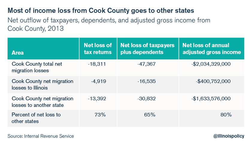 illinois millionaire outmigration