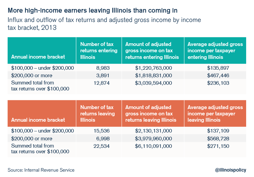 illinois millioniare outmigration