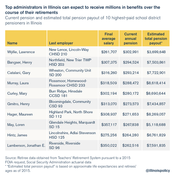 illinois-top-10-highest-paid-superintendents