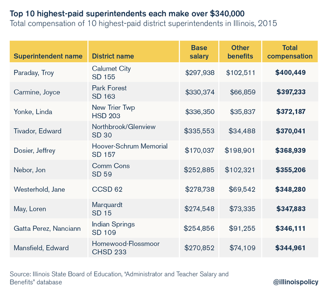 illinois-top-10-highest-paid-superintendents