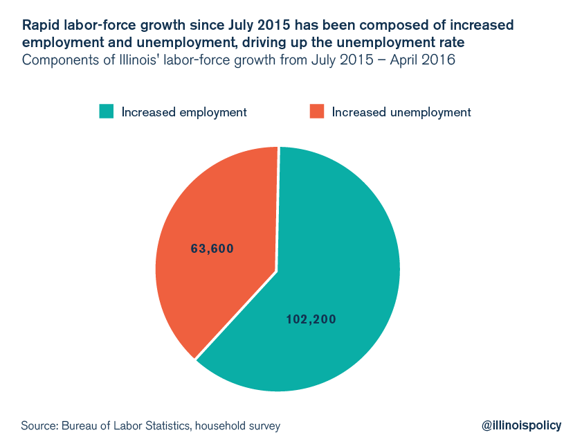illinois unemployment workforce participation