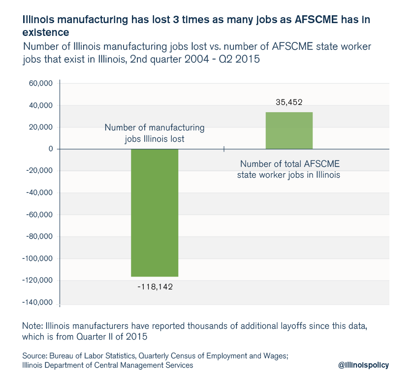 AFSCME vs Illinois Manufacturing