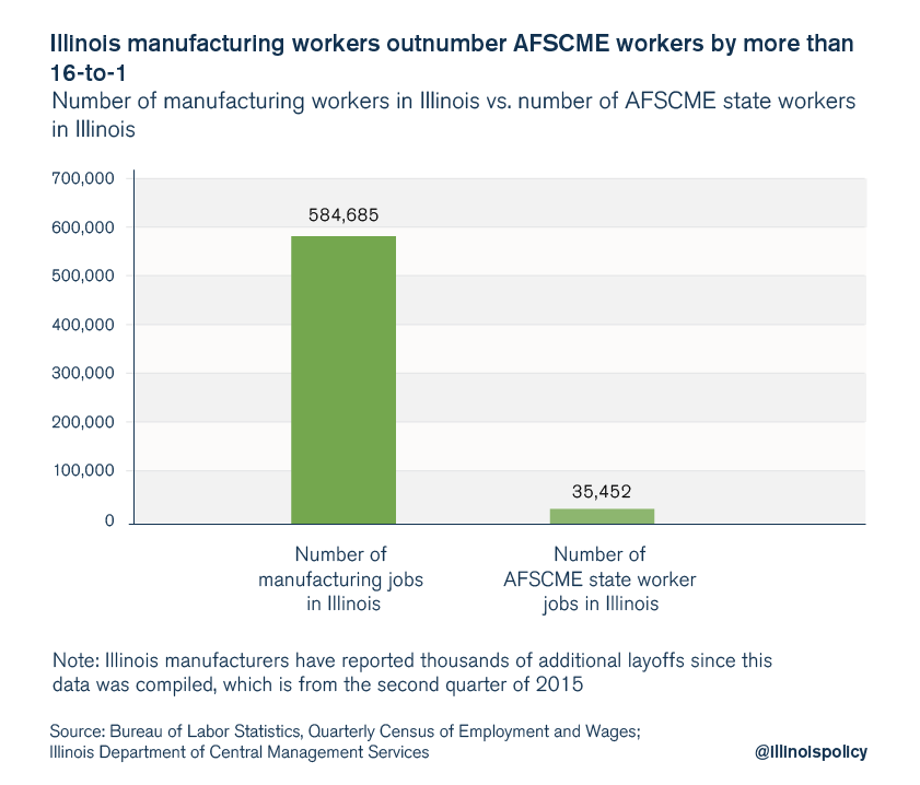 AFSCME vs. Illinois manufacturing