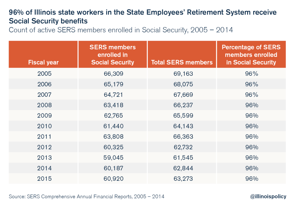 afscme illinois pension social security