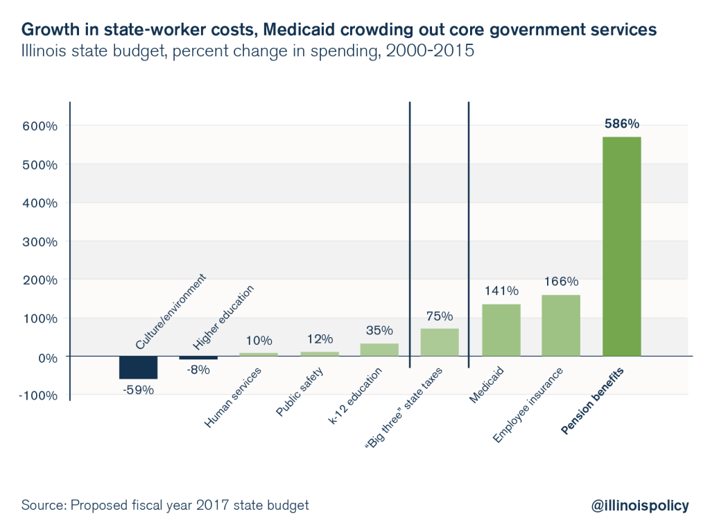 illinois state worker costs medicaid budget