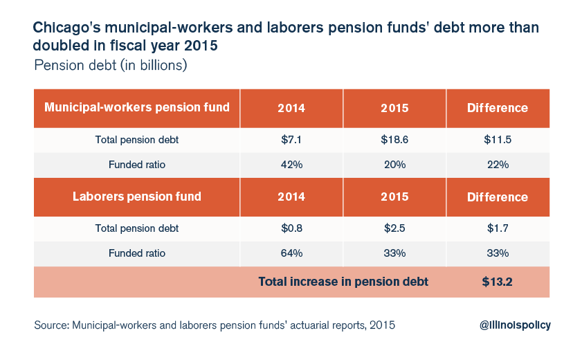 chicago pension debt