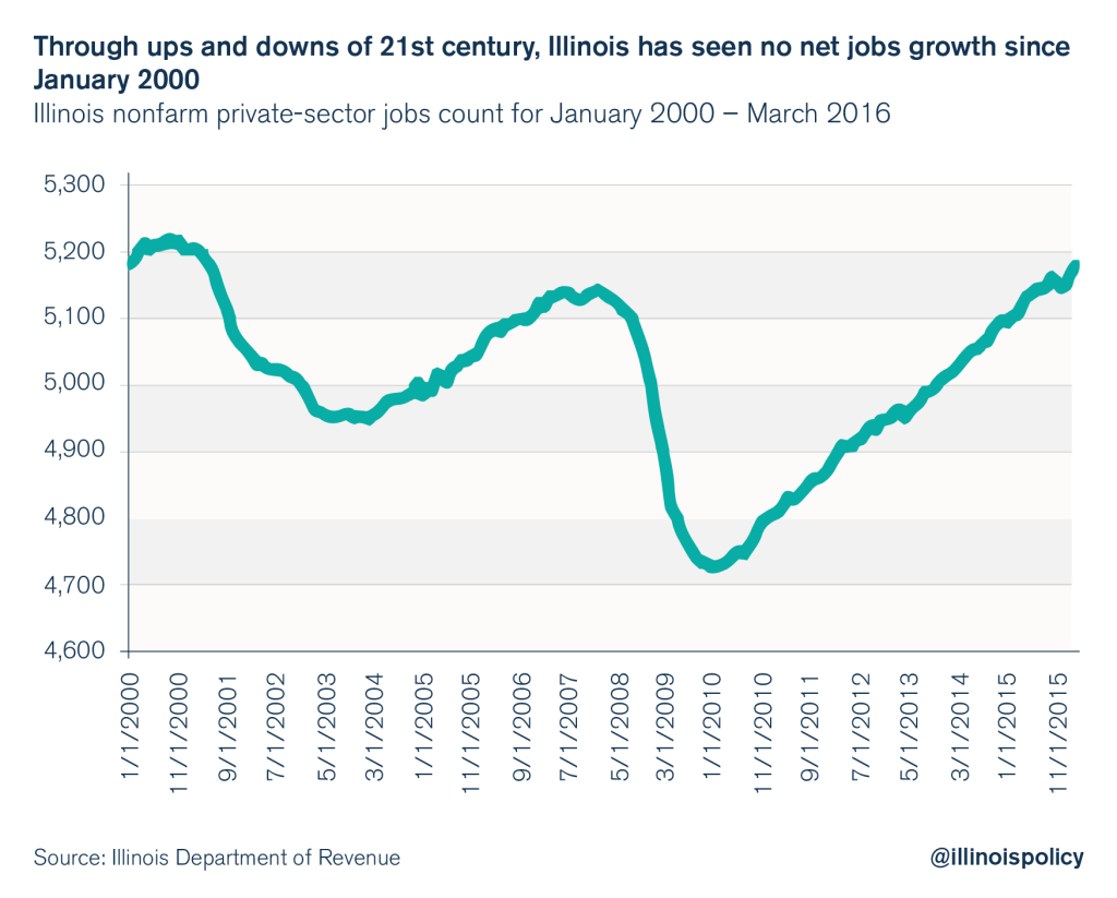 Illinois has zero privatesector jobs growth in the 21st century