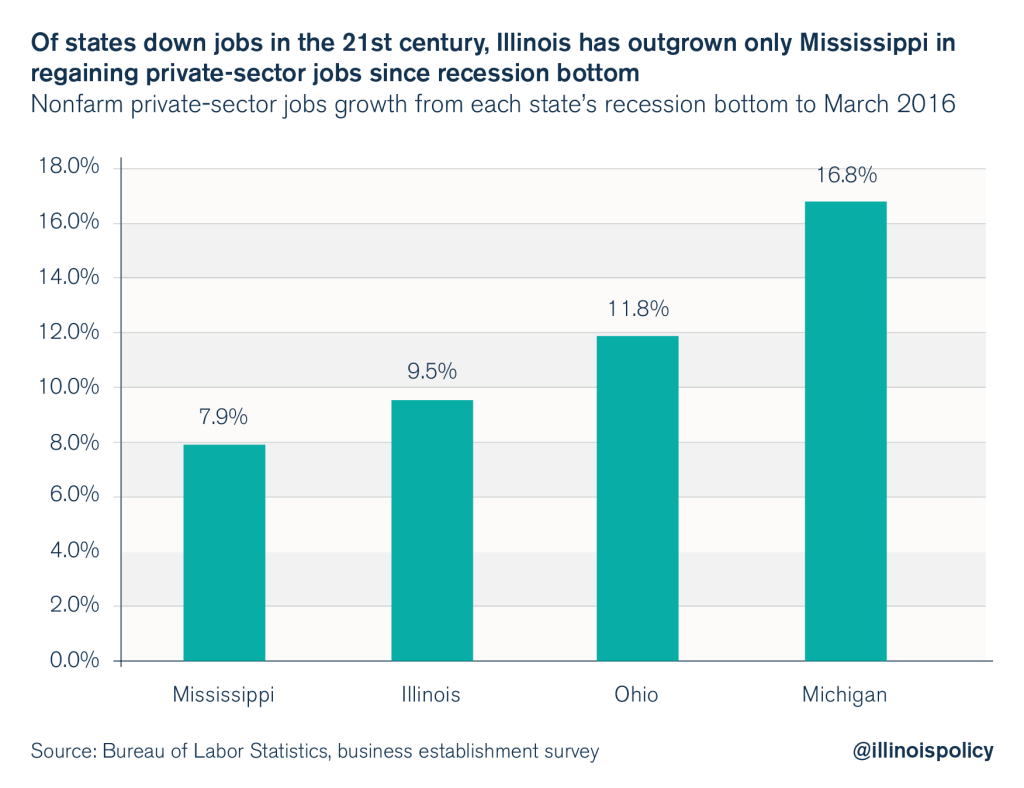 illinois job growth