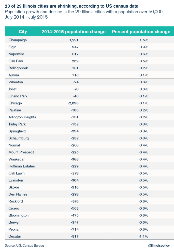 Biggest cities in illinois