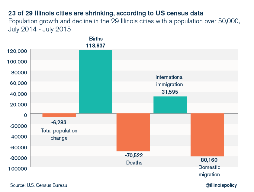 illinois outmigration population