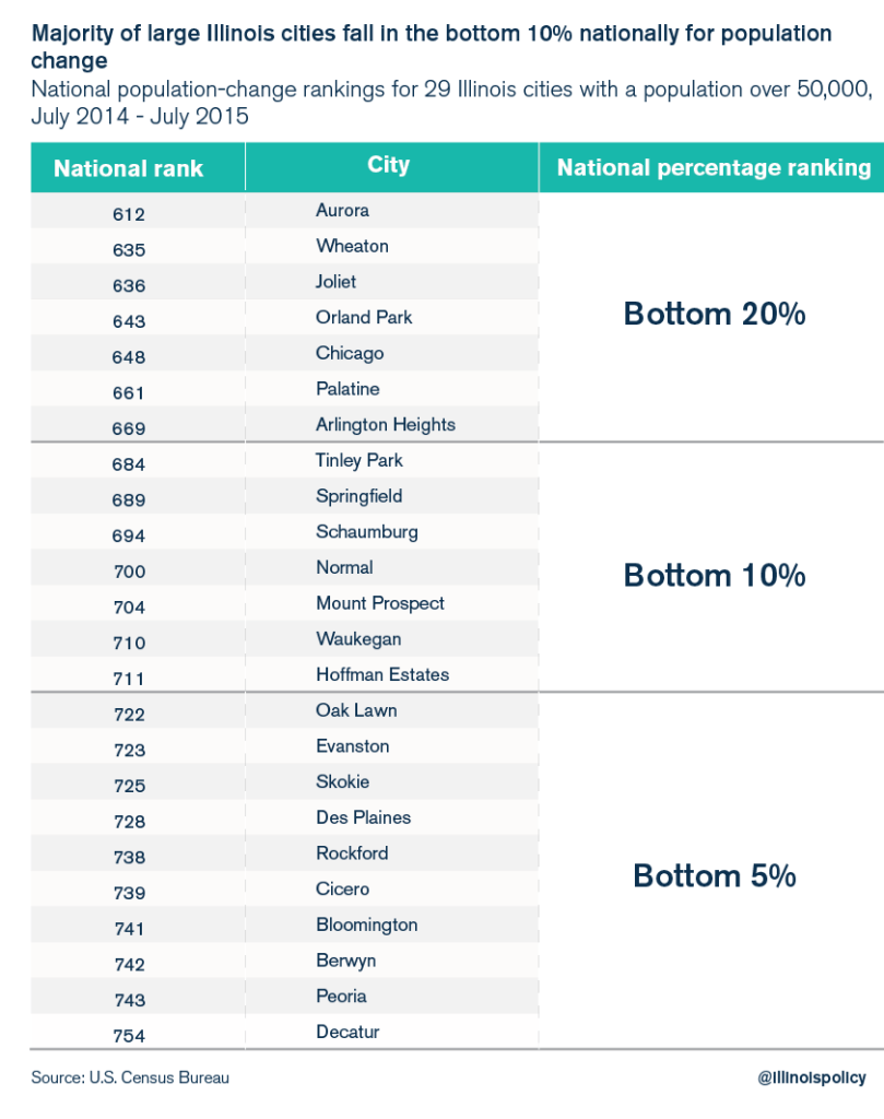 23 Of Illinois 29 Largest Cities Are Shrinking Chicago Sees 2nd Biggest Population Decline In U S