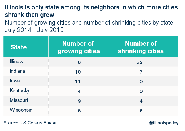 23 Of Illinois 29 Largest Cities Are Shrinking Chicago Sees 2nd Biggest Population Decline In U S