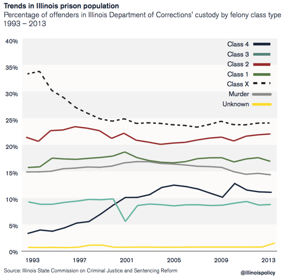 Trends in Illinois prison population