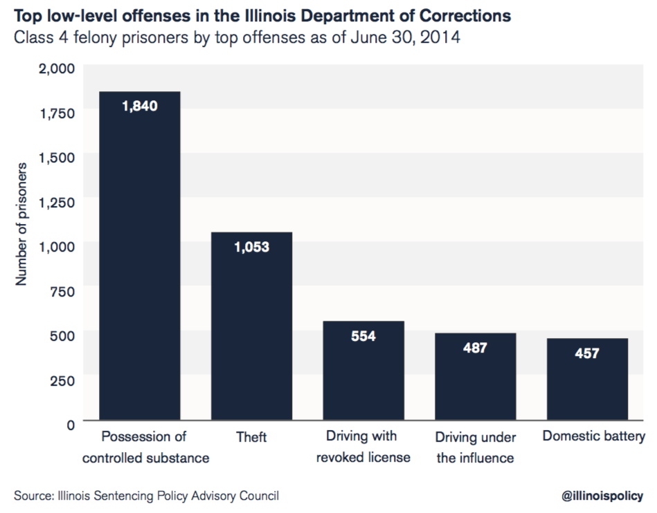 Top low-level offenses in the Illinois Department of Corrections