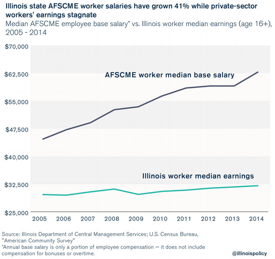 AFSCME: illinois state workers highest paid in the nation