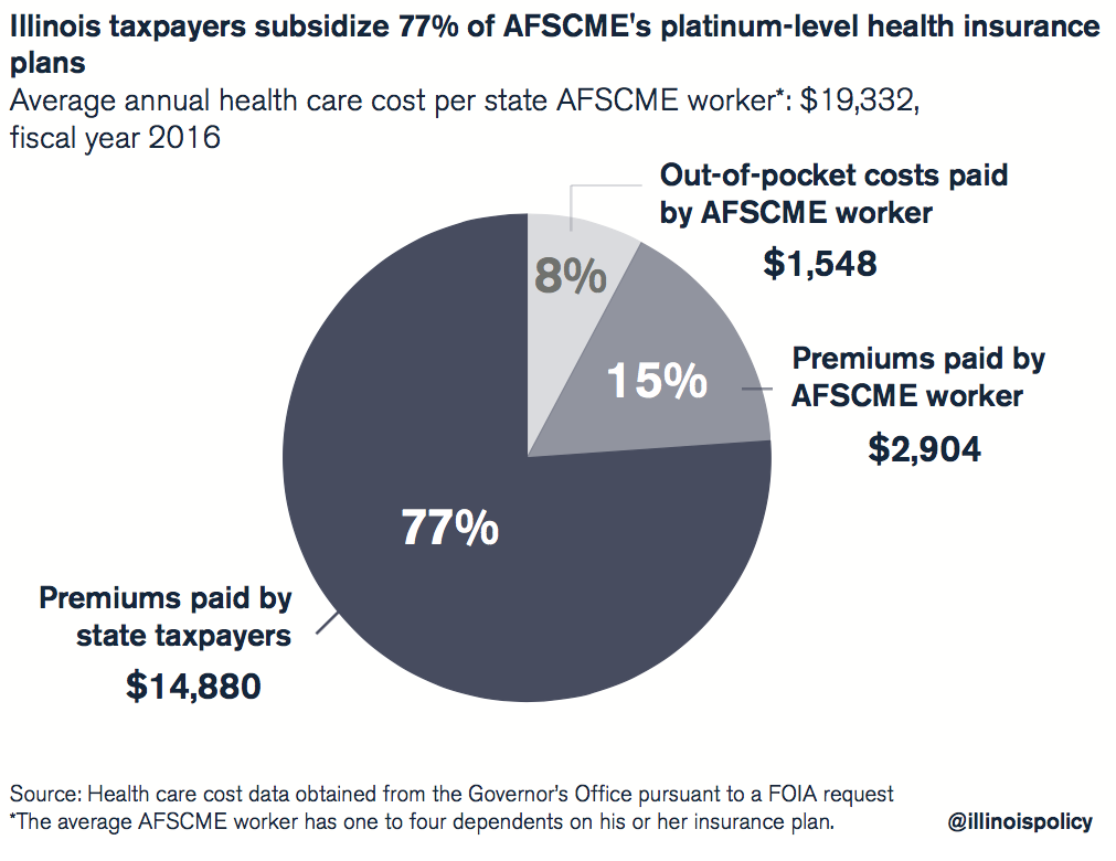 afscme health care costs