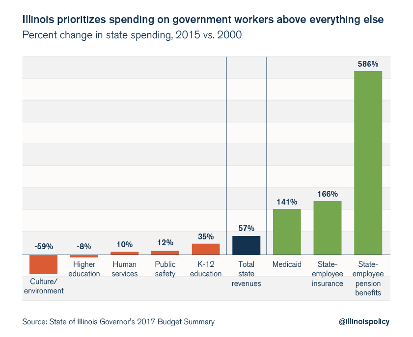 illinois budget prioritizing spending on government workers