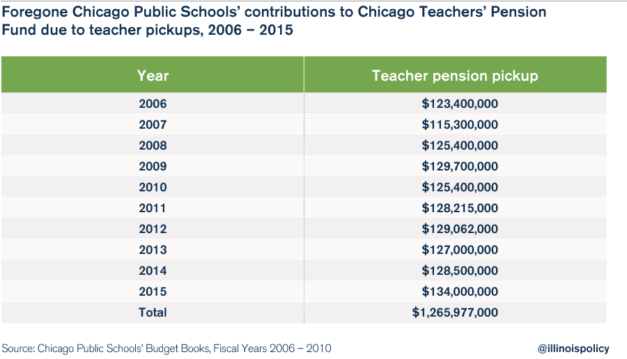 chicago public schools bailout