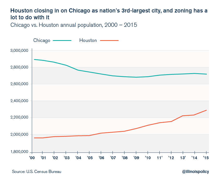 Chicago vs. Houston population