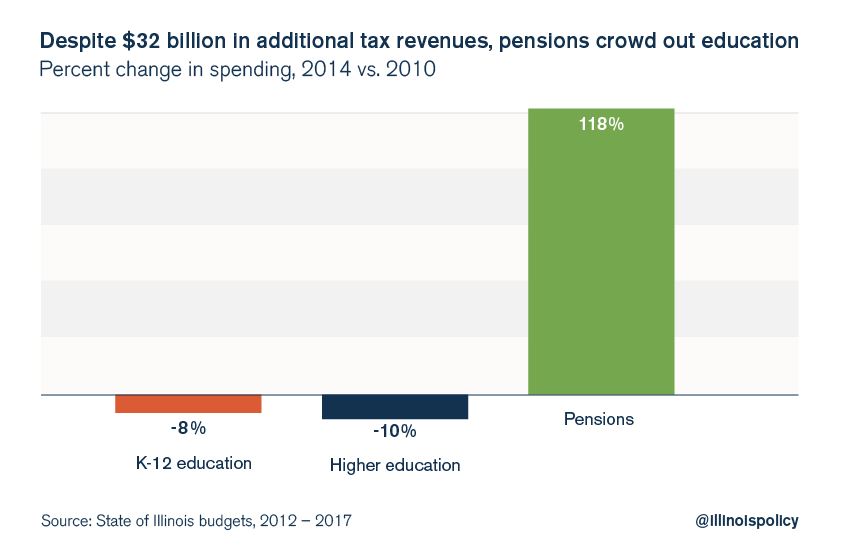 Image result for Illinois  rated junk bond status