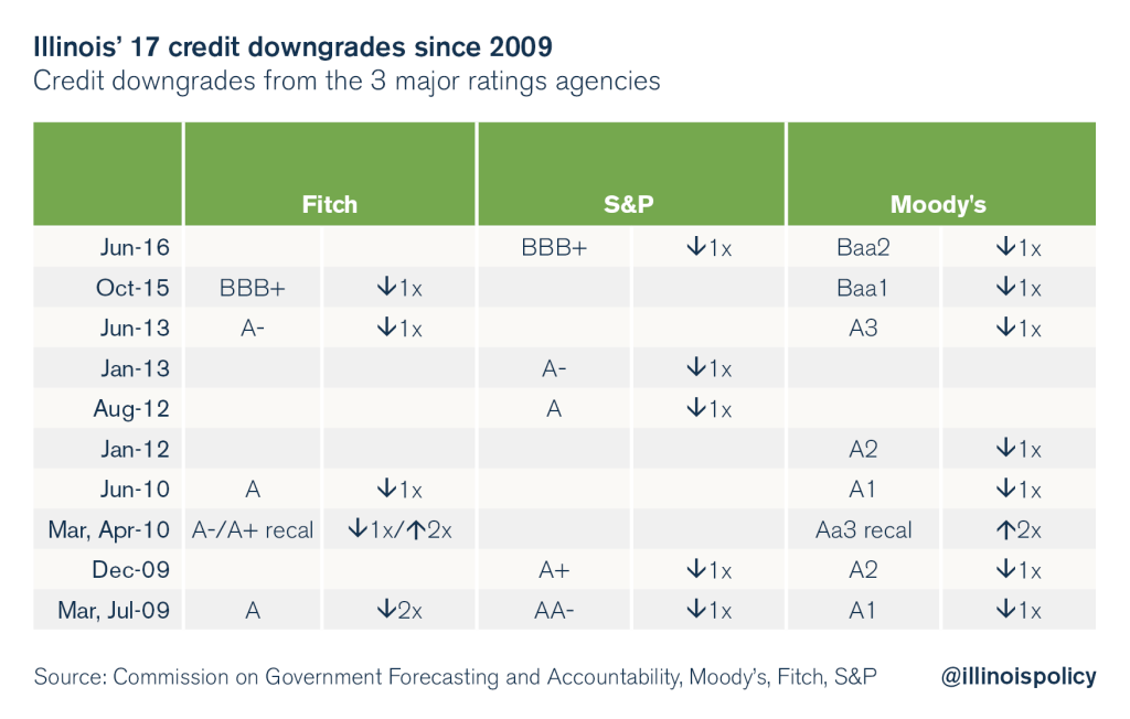 illinois credit downgrades