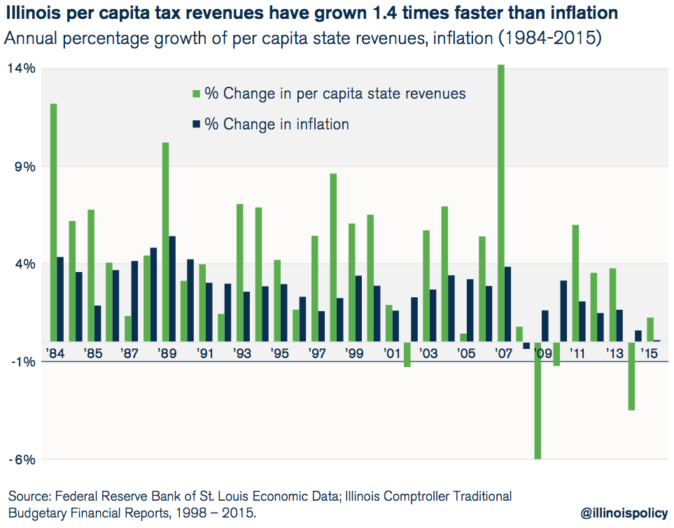 illinois per capita tax revenues have grown 1.4 times faster than inflation