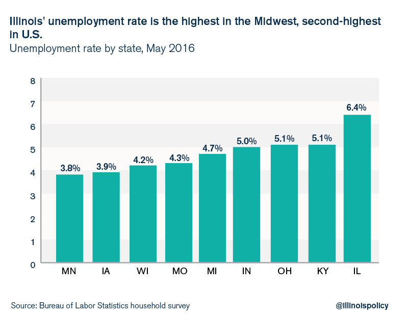illinois_may_jobs_report_2016_unemployment_regional