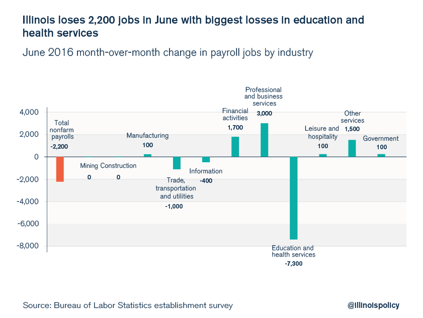 illinois june jobs report