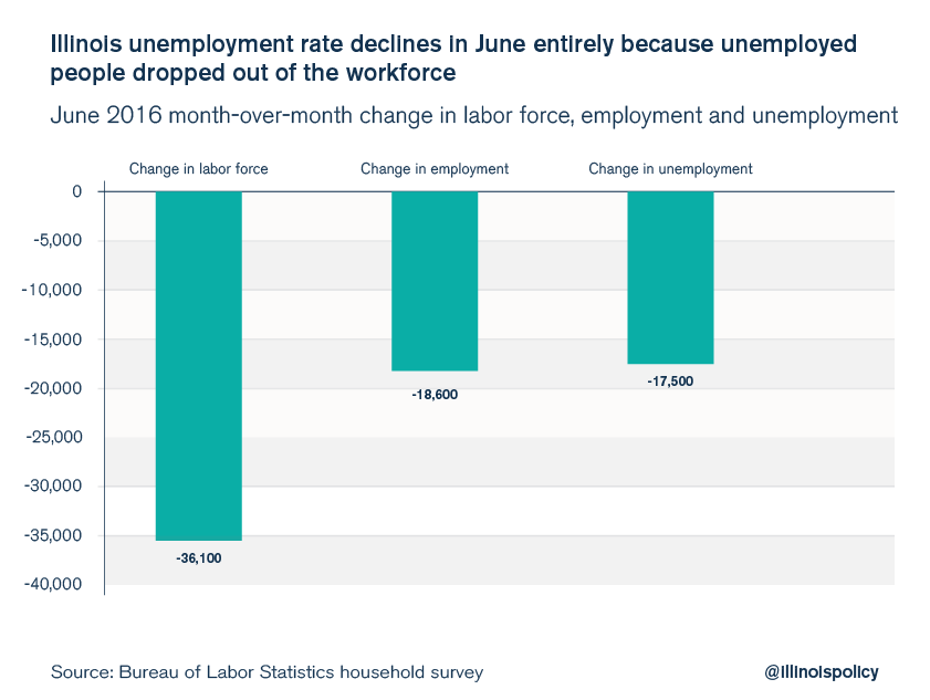 illinois june jobs report