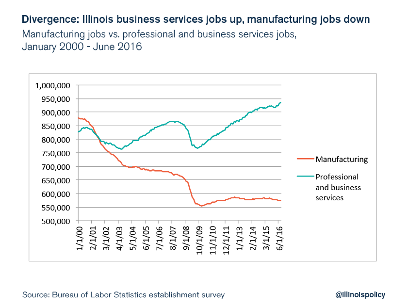 illinois june jobs report