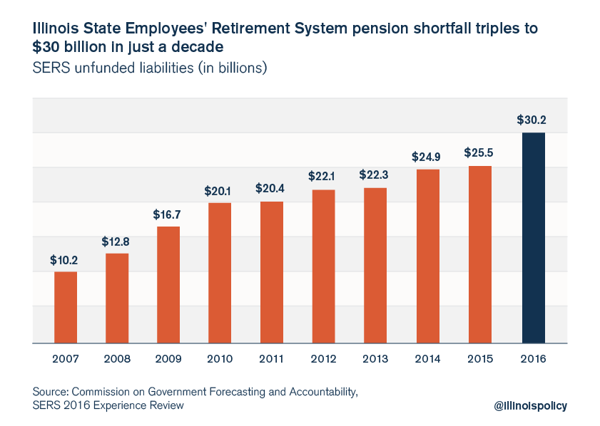 Illinois SERS pension debt