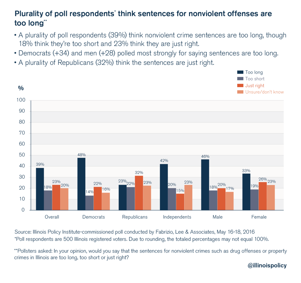 illinois policy criminal justice reform poll 