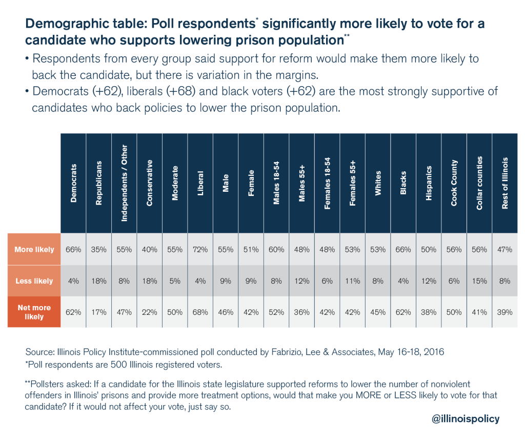 illinois policy criminal justice reform poll 