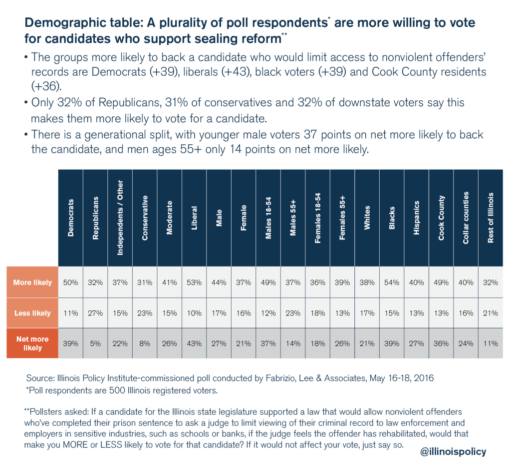 illinois policy criminal justice reform poll