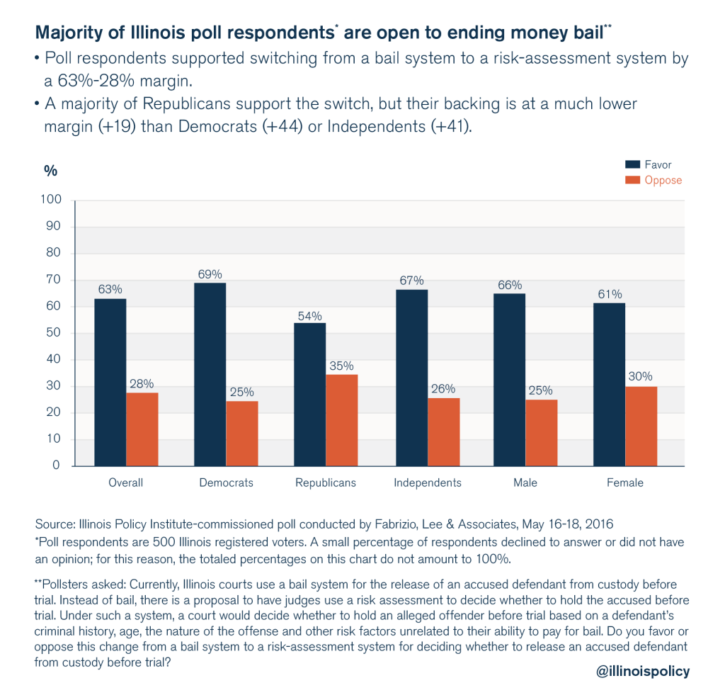 illinois policy criminal justice reform poll