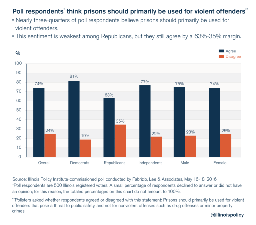 Majority of Illinoisans support criminaljustice reform Illinois Policy