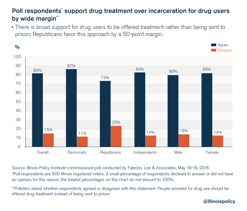 illinois policy criminal justice reform poll 