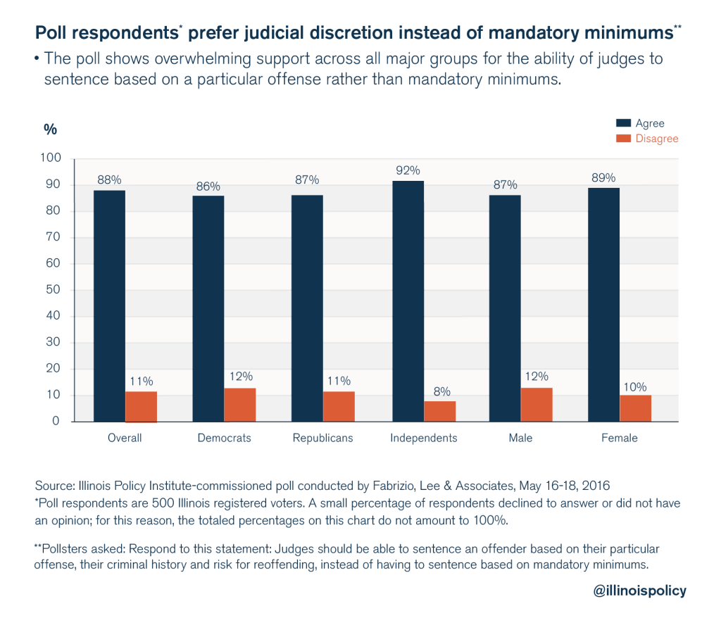 illinois policy criminal justice reform poll 