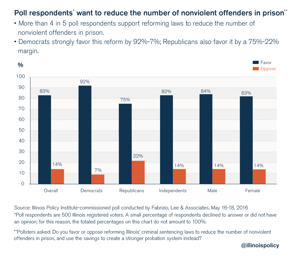 illinois policy criminal justice reform poll 