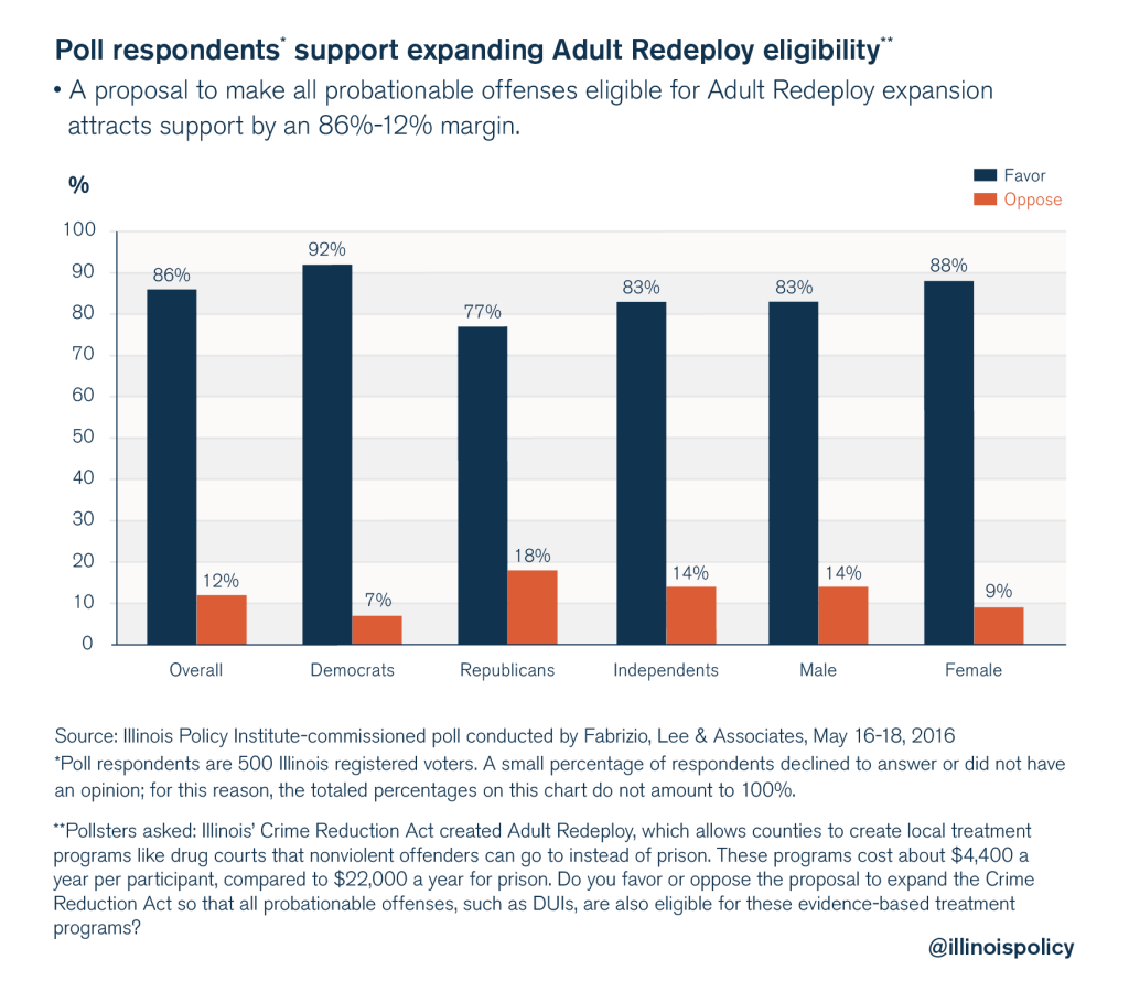 illinois policy criminal justice reform poll 