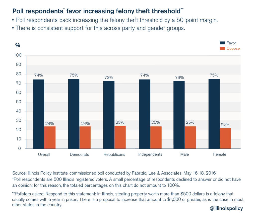 illinois policy criminal justice reform poll 