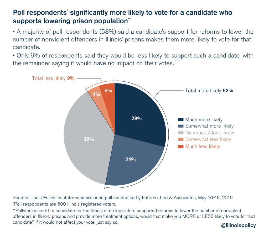 illinois policy criminal justice reform poll 