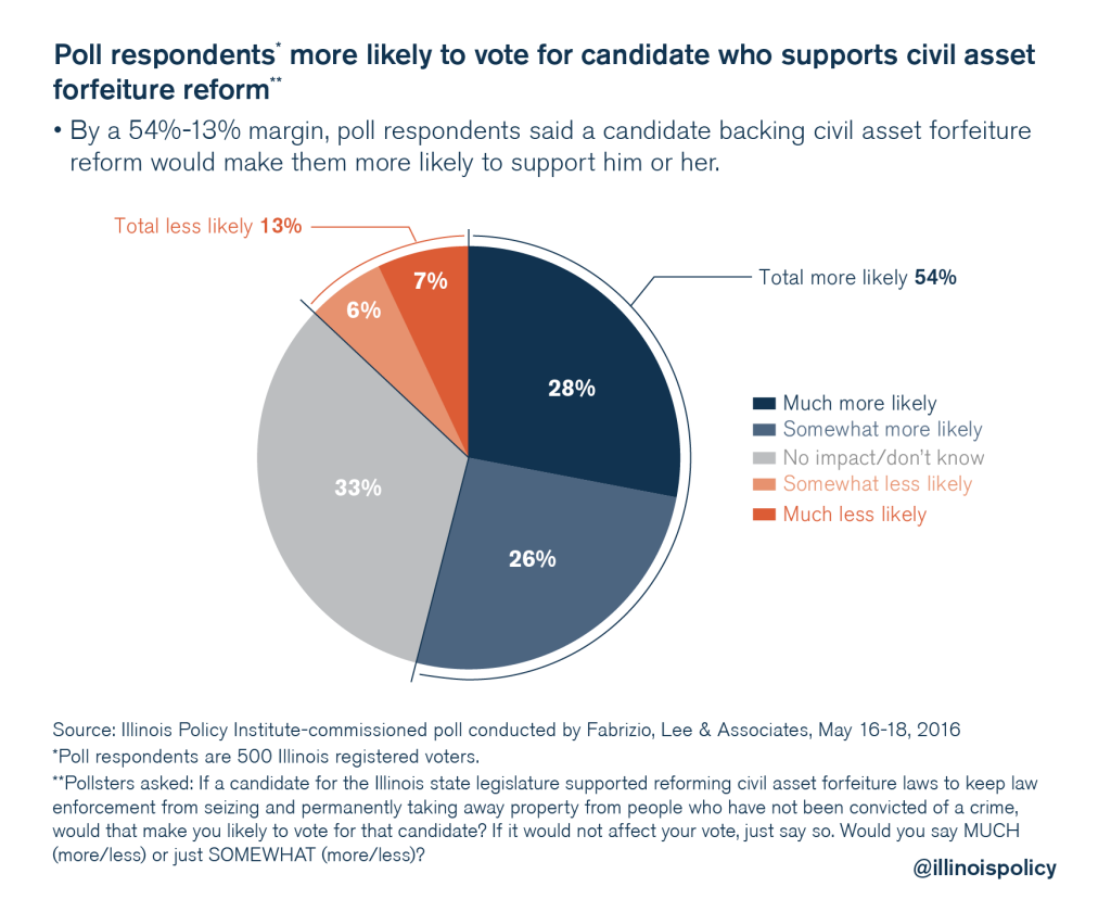 illinois policy criminal justice reform poll