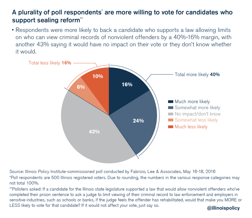 illinois policy criminal justice reform poll