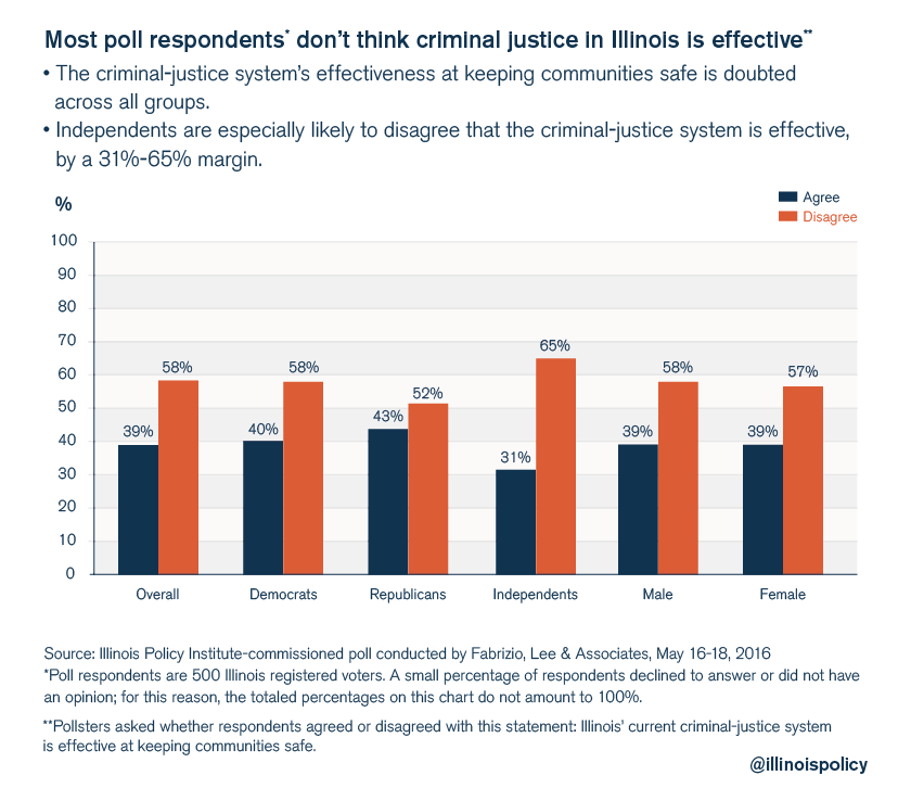 illinois policy criminal justice poll