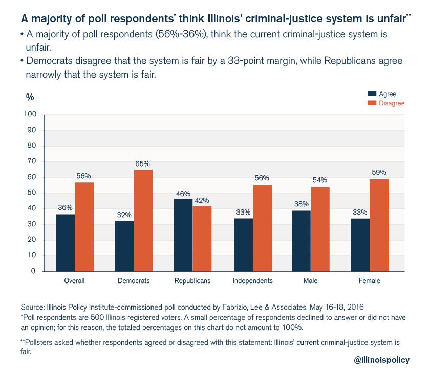 Majority of Illinoisans support criminaljustice reform Illinois Policy